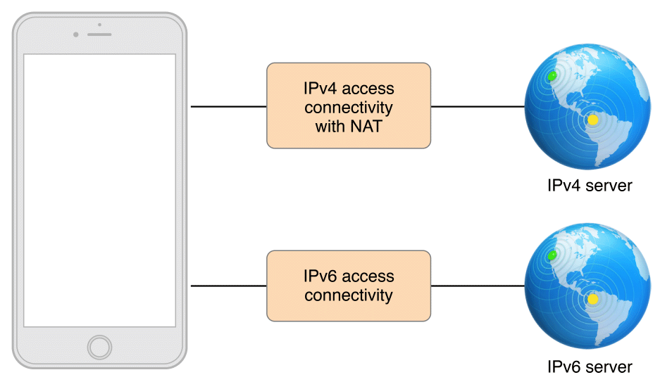 IPv4和IPv6连接