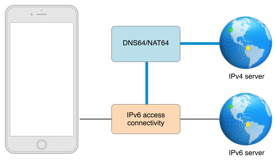 DNS64 和 NAT64 的IPv6网络