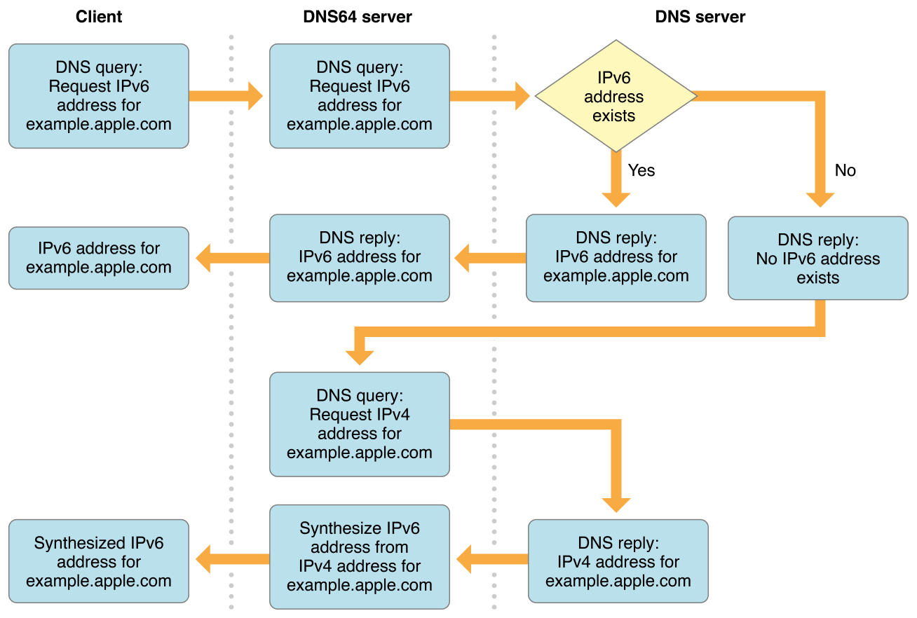 IPv4向IPv6的转换过程