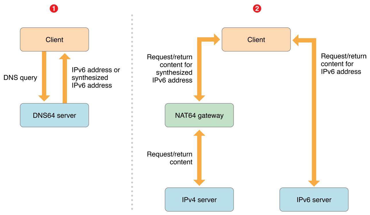 DNS64/NAT64过渡方案工作流程