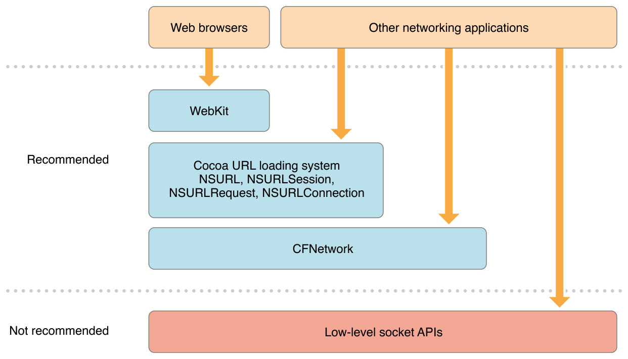 网络框架和API图