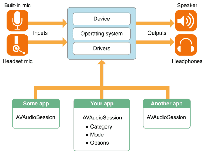 iOS-AVAudioSession-1